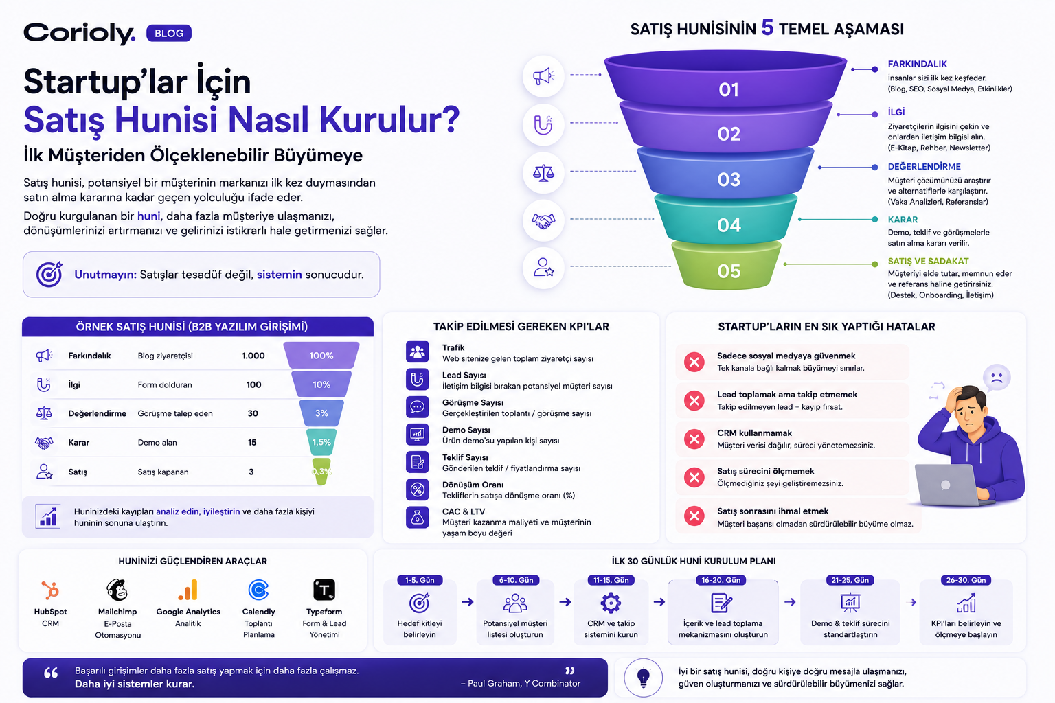 Startup'lar İçin Satış Hunisi Nasıl Kurulur? İlk Müşteriden Ölçeklenebilir Büyümeye