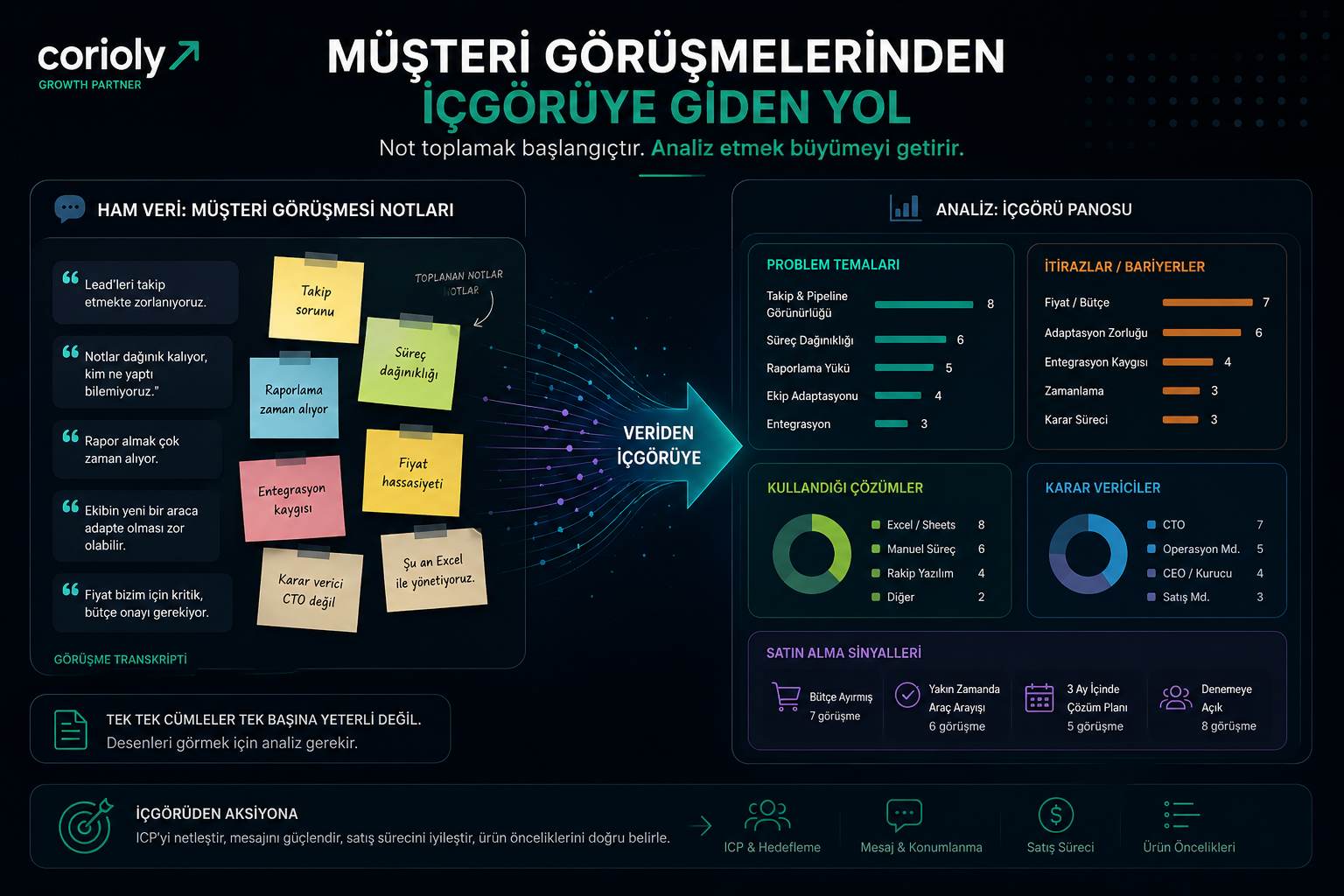 Startup’lar için müşteri görüşmesi verilerinin analiz edilmesini anlatan Corioly blog görseli